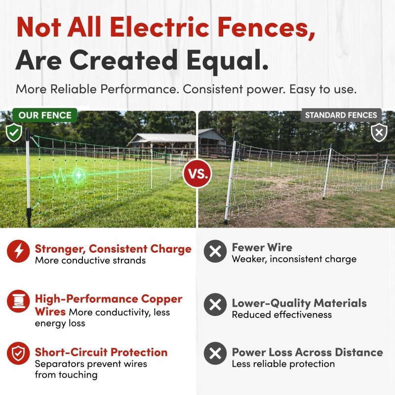 RentACoop Electric Anti-Predator Goat Fence - Suitable for Goats and Larger Animals - Energizer Not Included - 168" L x 42" H