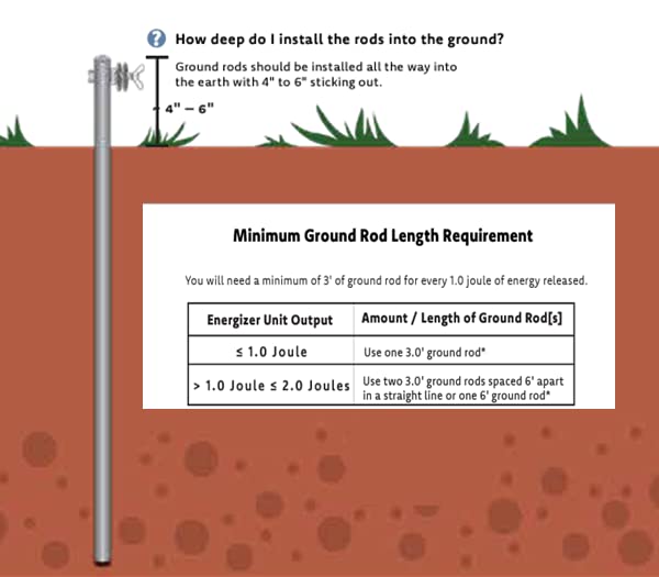 RentACoop 3ft Galvanized Ground Rod with Clamp