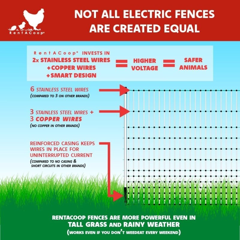 42" Electric Poultry Fencing - Suitable for Chickens, Ducks, Turkeys, and Other Poultry